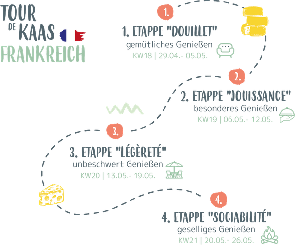 Tour de Kaas Etappen Frankreich