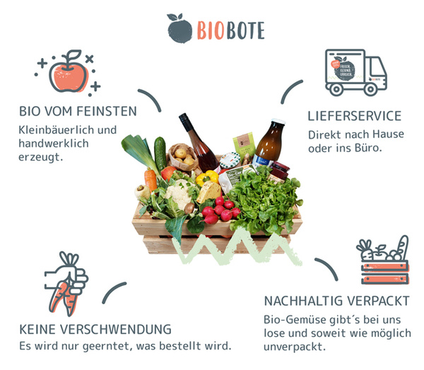 Die Biokiste -beste Bio Qualität, Lieferservice nach Hause und ins Büro, keine Lebensmittelverschwendung, nachhaltig und plkastikfrei verpackt