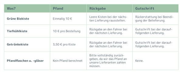 Grüne Biokiste	Einmalig 10 €	Leere Kisten bei der nächsten Lieferung rausstellen.	Rückerstattung bei Beendigung der Belieferung. Tiefkühlkiste	10 € pro Bestellung	Rückgabe an den Fahrer bei der nächsten Lieferung.	Gutschrift bei der darauffolgenden Lieferung. Getränkekiste	2,50 € pro Kiste	Rückgabe an den Fahrer bei der nächsten Lieferung.	Gutschrift bei der darauffolgenden Lieferung. Pfandflaschen u. -gläser	Kein Pfand berechnet	Bitte vollständig zurückgeben, da wir das Pfand an unsere Lieferanten zahlen müssen.	Keine.