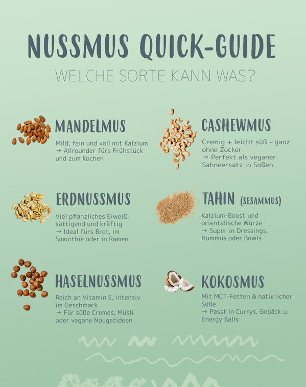 KI generiert: Nussmus Quick-Guide: Mandelmus, Cashewmus, Erdnussmus, Tahin, Haselnussmus, Kokosmus.