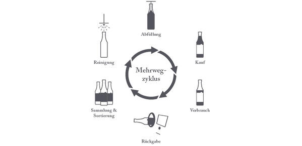 KI generiert: Diagramm zeigt den Mehrwegkreislauf von Glasflaschen: Abfüllung, Kauf, Verbrauch, Rückgabe, Sortierung, Reinigung.